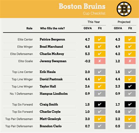 Boston Bruins Club Stats .